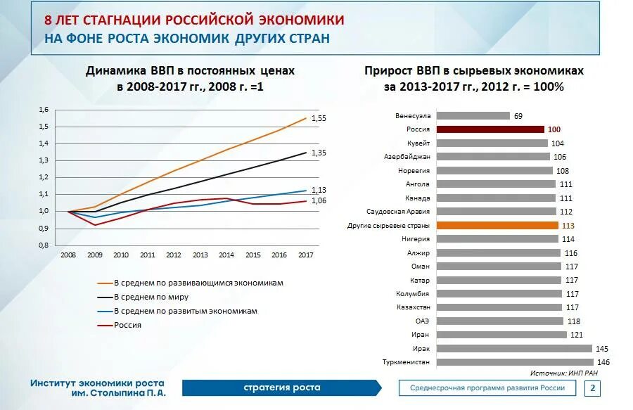 Экономика России в 2013 году. Экономика России 2015. Стагнация экономики России. ВВП В постоянных ценах 2008. Российская экономика в ближайшее время