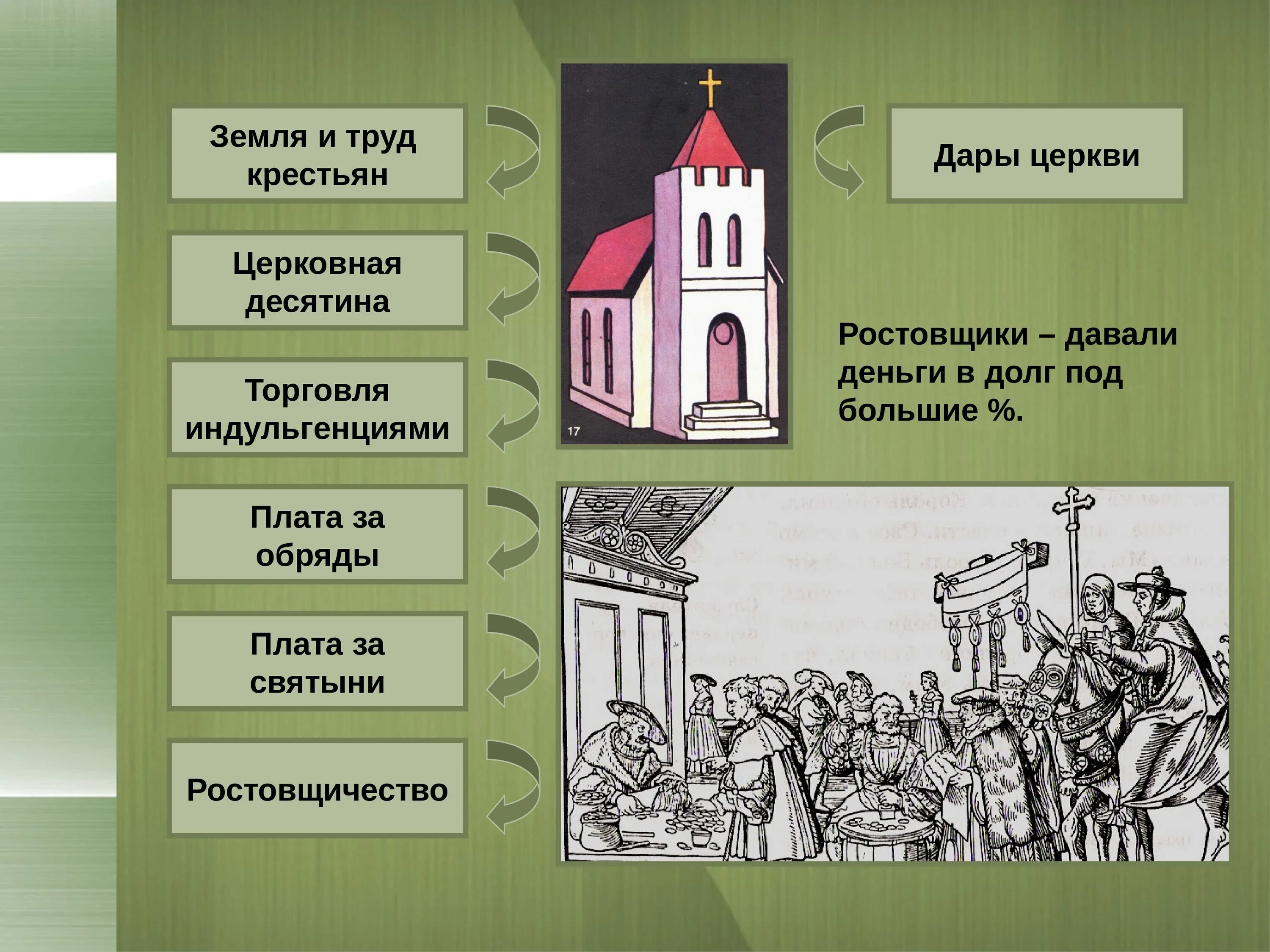 Могущество католической церкви 6 класс. Десятина в католической церкви. Могущество папской власти католическая Церковь и еретики. Церковная десятина в средневековье.