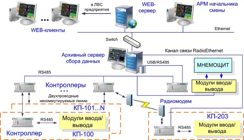 Сервер асу тп. Структурная схема системы телемеханики. - шкаф телемеханики тм512. схема телемеханики арм. структурная схема интегрированной асу тп спхг.
