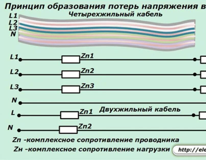 Падение напряжения на проводе. Формула для расчета потери напряжения в кабельной линии. Потеря напряжения от длины кабеля 220в. Формула расчета падения напряжения в линии. Расчет падения напряжения.