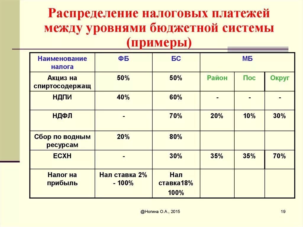 Распределение доходов налоговой системы. Распределение налоговых доходов между уровнями бюджетной системы. Распределение по уровням бюджета распределение налогов. Распределение НДФЛ по уровням бюджетной системы РФ. Распределение налоговых платежей по уровням бюджетной системы РФ.