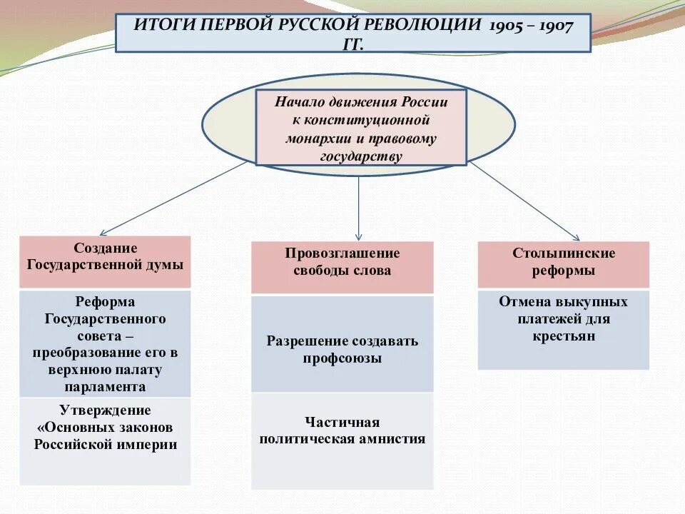 Перечислите итоги первой российской революции. Итоги первой Российской революции 1905-1907. Социальные итоги первой русской революции 1905-1907. Итоги революции 1905-1907 в политической сфере. Итоги революции 1905-1907 кратко.