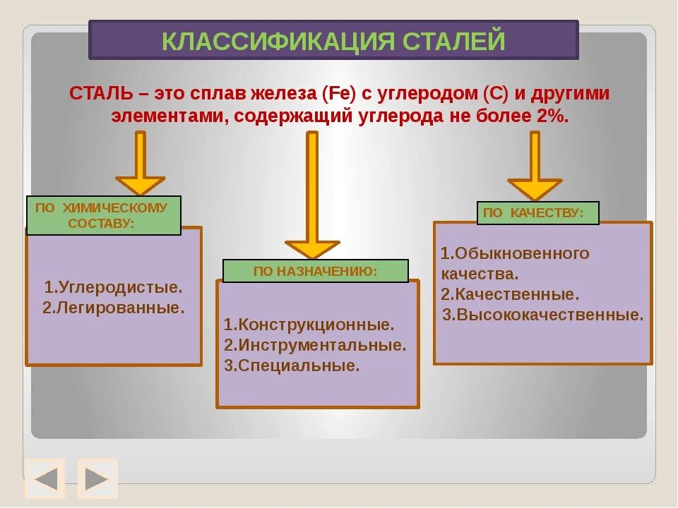 Классификация сталей 7 класс. Классификация сталей по составу назначению и качеству. Классификация сталей по химическому составу и назначению. Классификация стали по применению. Когда стали назначать