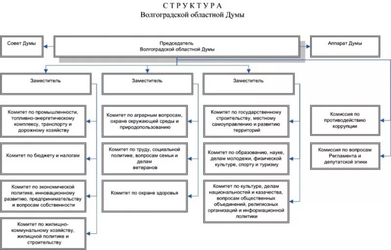 Комитет по управлению имуществом волгоградской. Структура Волгоградской областной Думы. Структура органов исполнительной власти Волгоградской области схема. Структура органов власти Волгоградской области схема. Структура аппарата Волгоградской областной Думы.