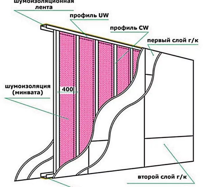 Гипсокартон перегородка слой. Схема установки профиля под гипсокартон на стены. Схема сборки гипсокартонной перегородки. Схема монтажа перегородок из профиля под гипсокартон. Схема монтажа ГКЛ перегородок в два слоя.