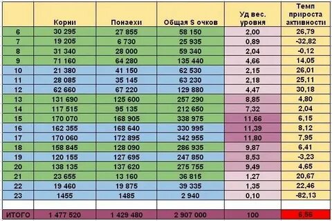 Контроль масс и уровней