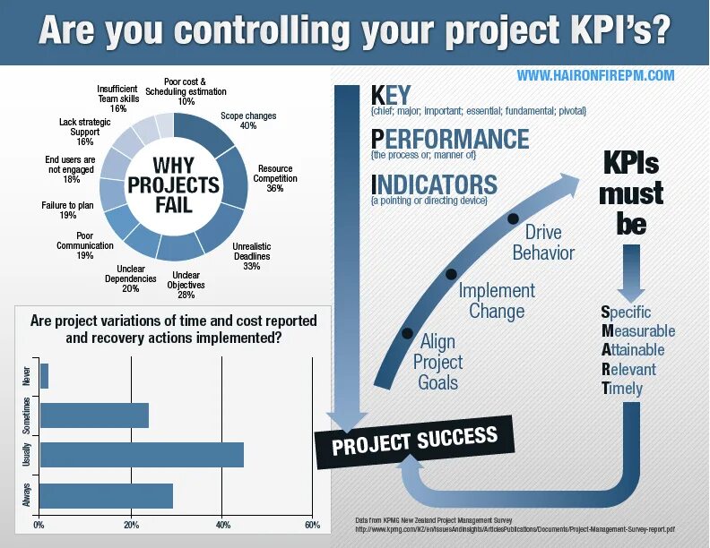 Performance indicators. KPI управления проектами. KPI (Key Performance indicators). Инфографика КПЭ. Управление проектами инфографика.