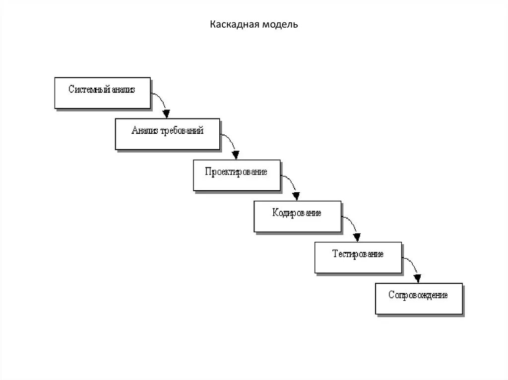 Каскадная ис. Каскадная модель жизненного цикла. Каскадная модель жизненного цикла информационной системы. Каскадная Водопадная модель жизненного цикла. Каскадная модель жизненного цикла ПС.