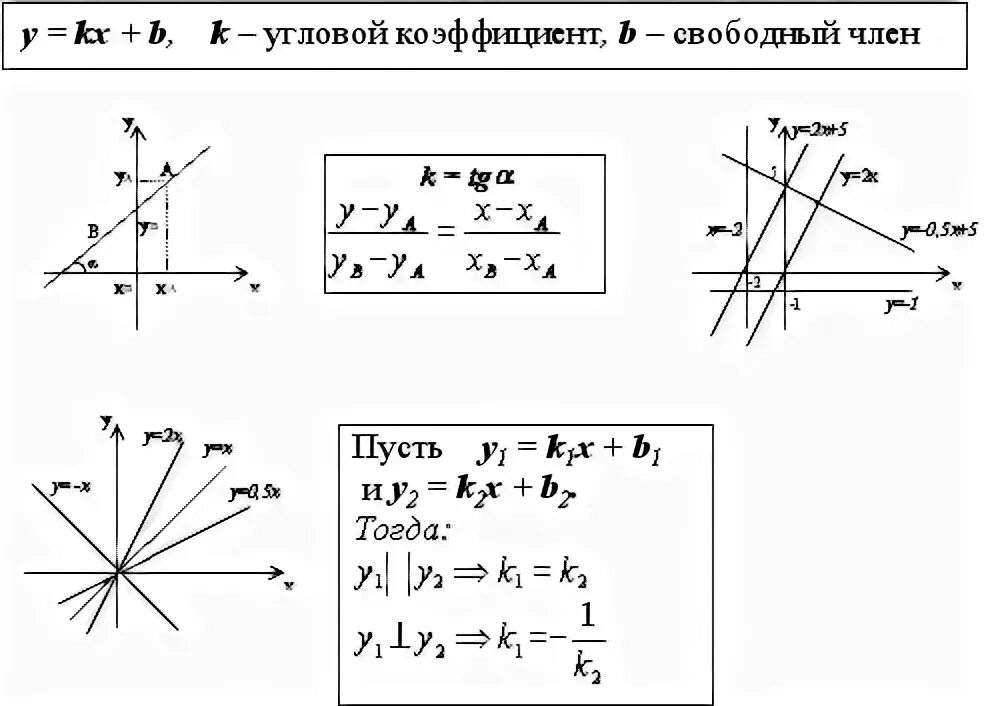 Прямая у кх 3 2 19. Линейная формула. Y KX B угловой коэффициент. Уравнения и их графики. Формула линейной функции по графику.