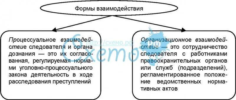 Формы организации следственной деятельности. Формы взаимодействия с органами дознания. Формы взаимодействия следователя с органами дознания. Процессуальные формы взаимодействия следователя с органами дознания. Формы взаимодействия органов дознания со следствием.