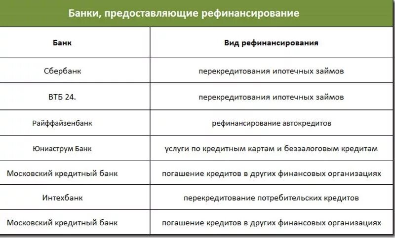 Где можно взять рефинансирование. Банки рефинансирование. рефинансирование кредита. рефинансирование банков это. виды кредитов рефинансирования.