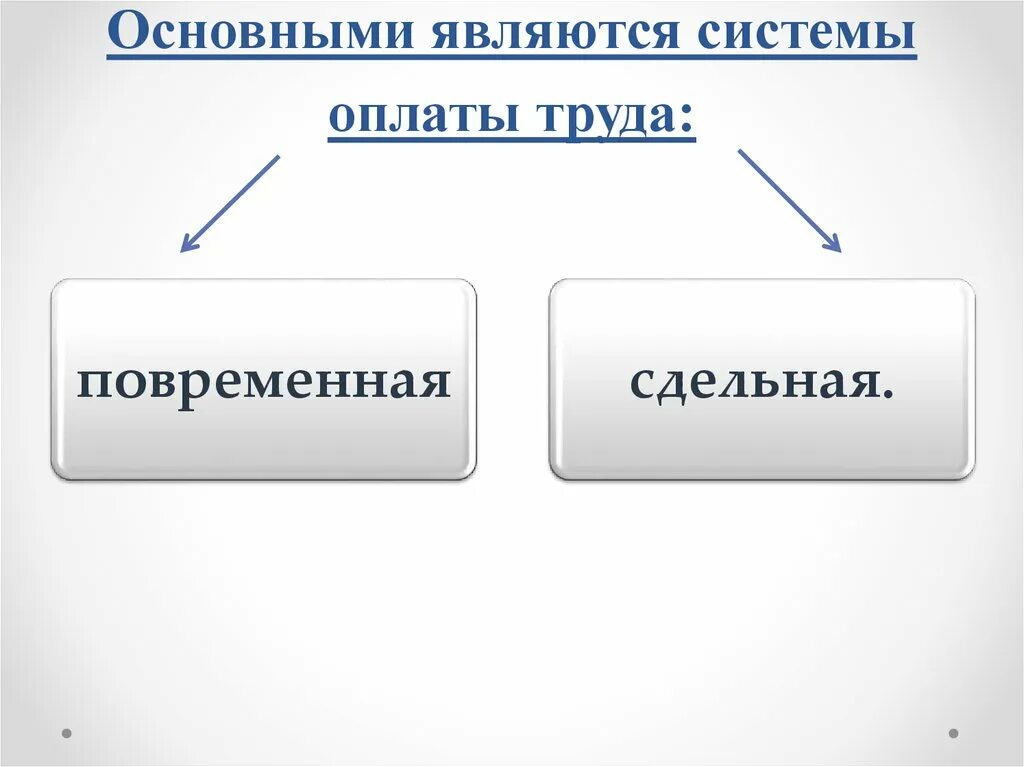 Сдельная система оплаты труда. Повременная система оплаты труда.. Сдельная форма оплаты труда схема. Формы заработной платы повременная и сдельная. Повременная форма оплаты труда схема. Современные формы оплаты