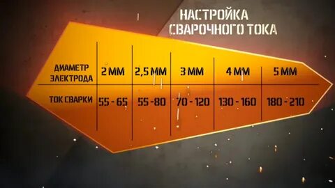 Сила тока при сварке зависит от