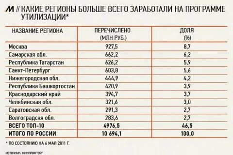 Суммы какой регион