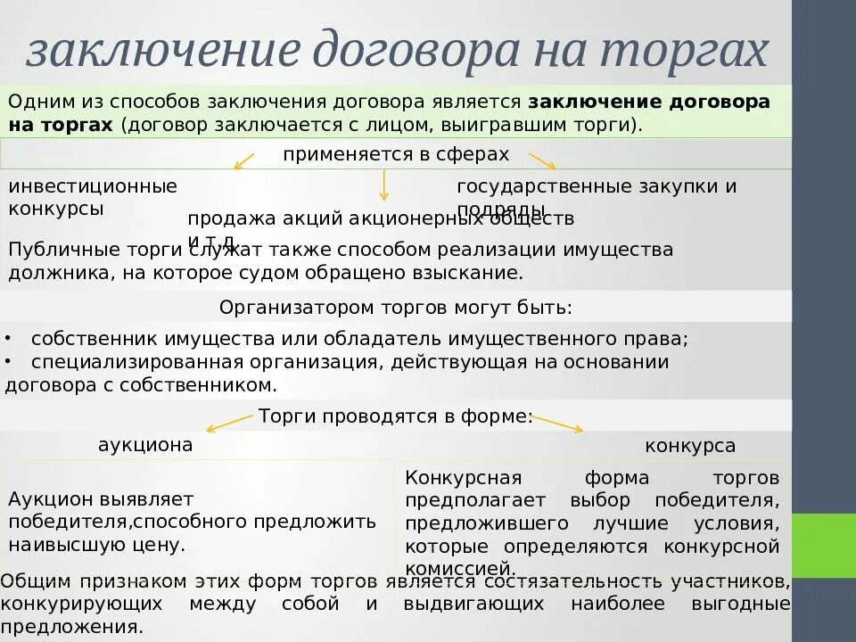 Заключение договора на торгах. Каков порядок заключения договора на торгах. Заключение предпринимательского договора на торгах. Заключение договора на торгах схема. Договор организация аукциона