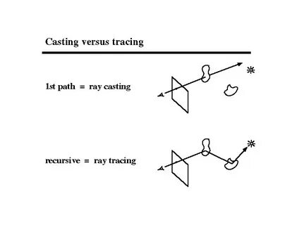 Path tracing