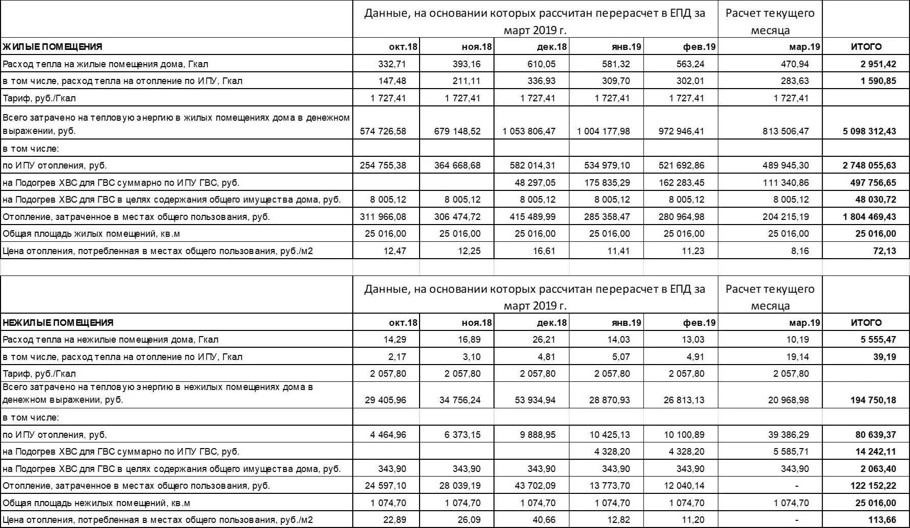 Калькуляция арендной платы нежилого помещения пример. Как рассчитать нежилое помещение. Как рассчитать аренду нежилого помещения. Схема управляющей компании мкд. Общее помещение в многоквартирном доме.