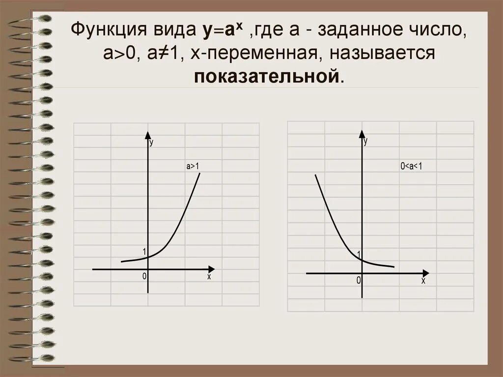 5 показательная функция. Виды показательных функций. График показательной функции.