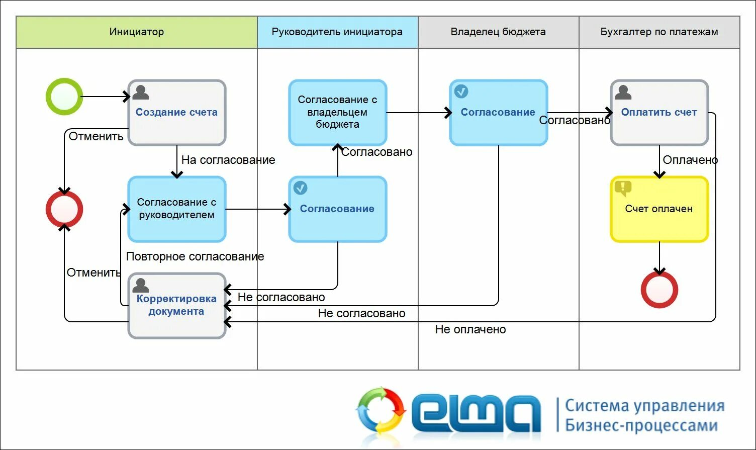 Составление схем бизнес процессов. Нотация BPMN 2.0. Как описать бизнес процесс пример схема. Схема бизнес процессов компании пример. Управление средствами на счету