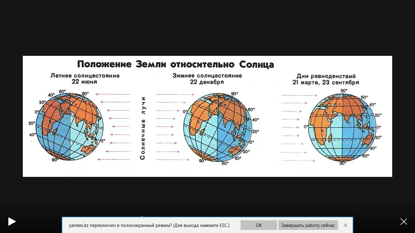 Положение земли относительно солнца. Положение земли относительно солнца 22 декабря. Положение солнца в день летнего солнцестояния. Положение земли в дни равноденствия.