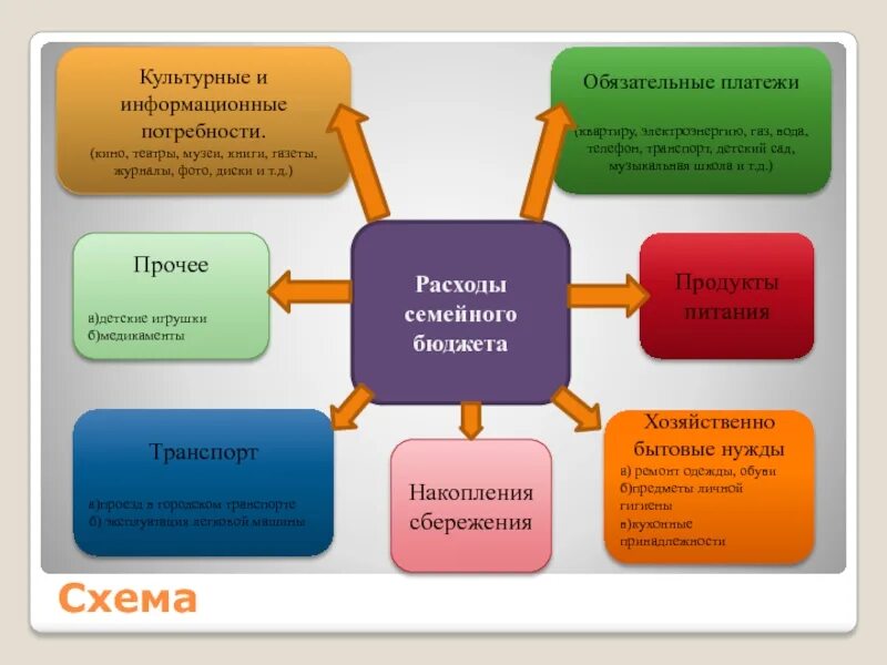 Курсовая работа на тему бюджет. Доход семьи схема. семейные расходы схема. расходы семейного бюджета схема. проект семейный бюджет.