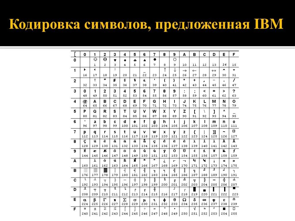 6 кодирование ответы. Кодированные символы. кодирование символов. символьная кодировка. таблица кодирования символов.