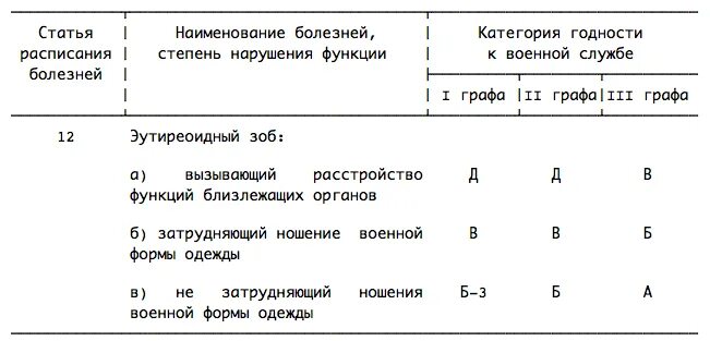 По каким болезням не берут в армию. Таблица заболеваний для призыва. Расписание болезней категория в. Таблица призывников в армию. Расписание болезней для призывников в армию.