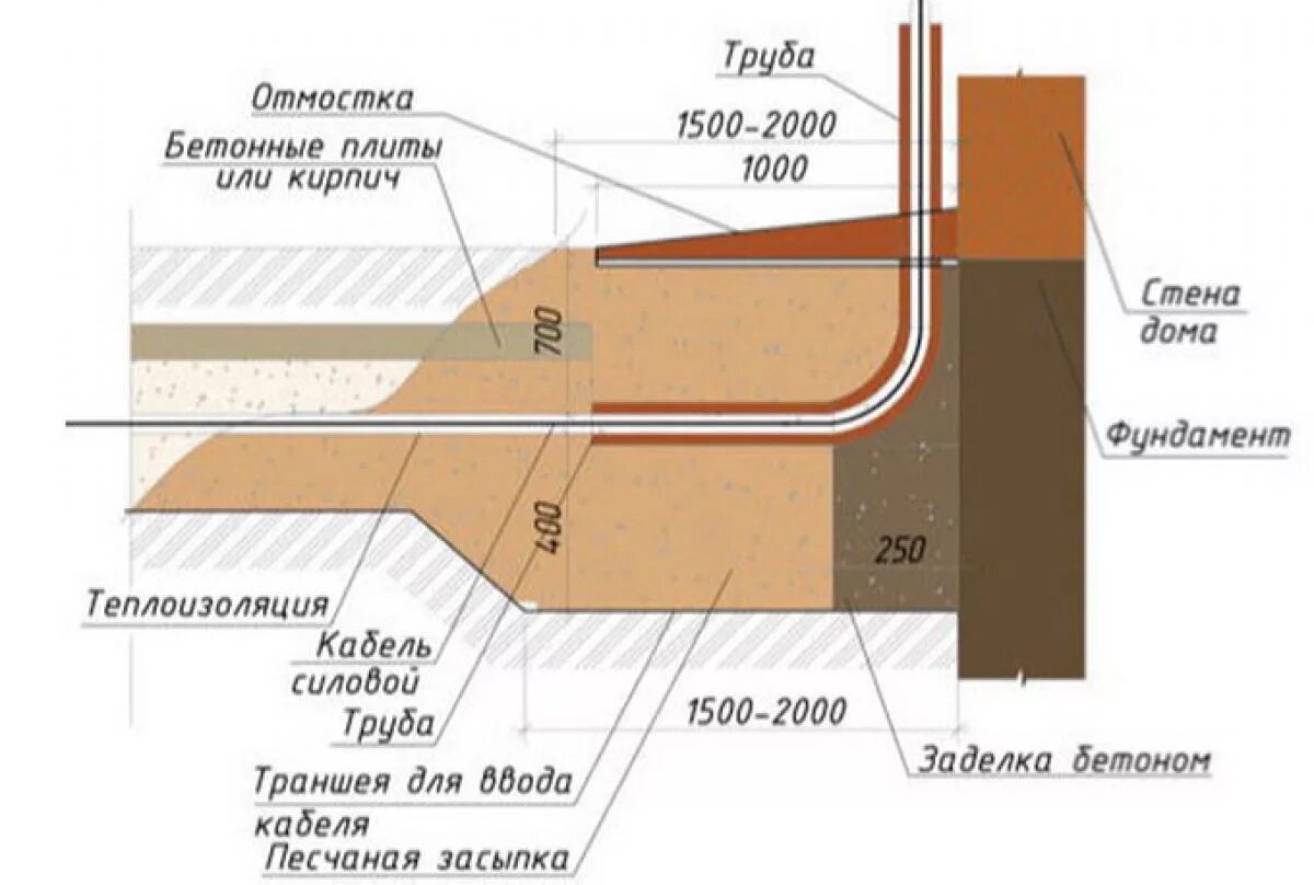 На какую глубину закапывать электрический кабель