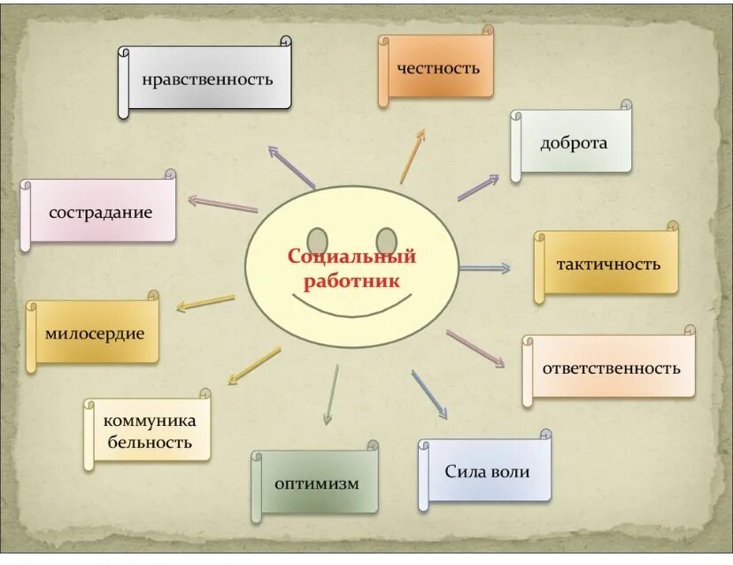Сообщение о социальной профессии 6 класс. Сфера деятельности социального работника. Сообщение о социальной профессии 6 класс. Социальный работник презентация. Профессия социальный работник.