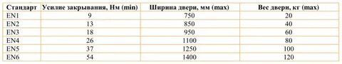 Усилие доводчиков