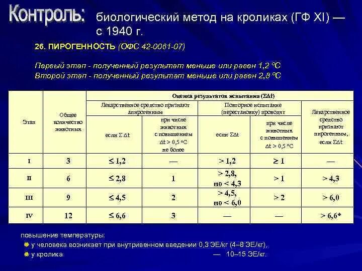 Биологические методы пирогенность. Испытание на пирогенность воды для инъекций. Методы определения пирогенности. Офс пирогенность.