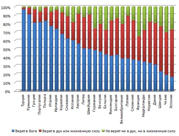 Религиозность в разных странах. Процент верующих по странам. Религии стран Европы. Процент верующих в Европе.