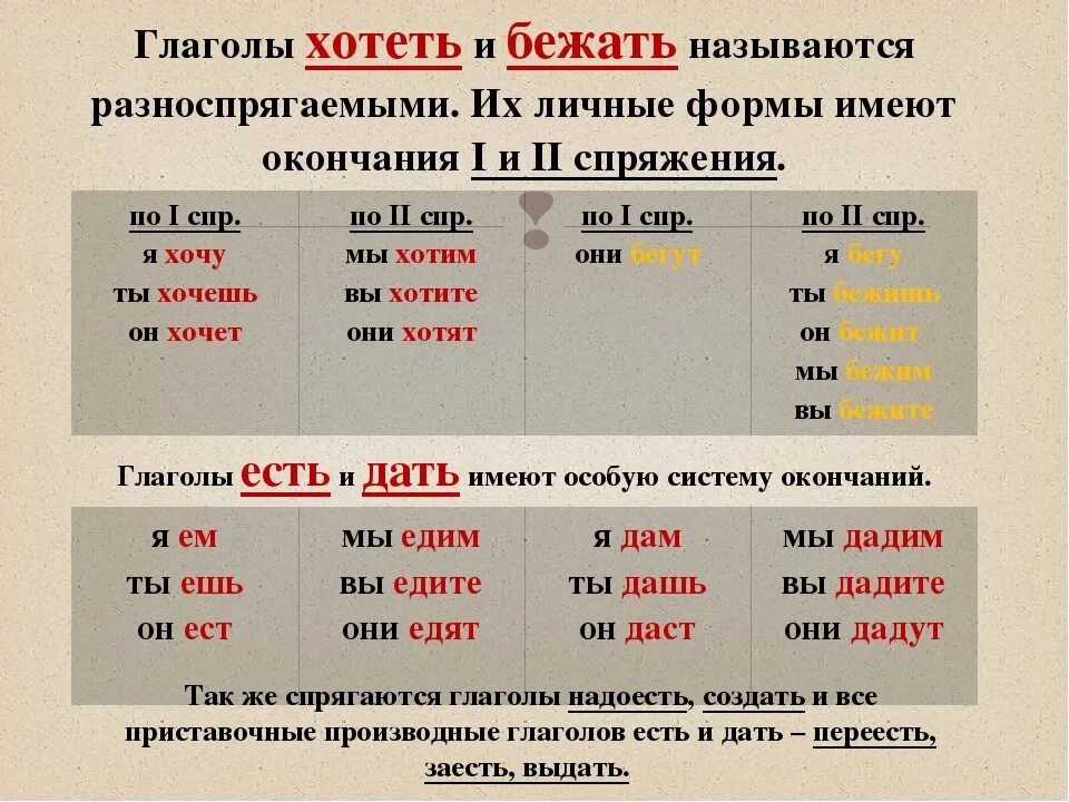 Спряжение глаголов таблица 4 класс русский язык окончания. Окончания глаголов 1 и 2 спряжения таблица. Спряжение глагола дать. Спряжение глаголов 4 класс таблица.