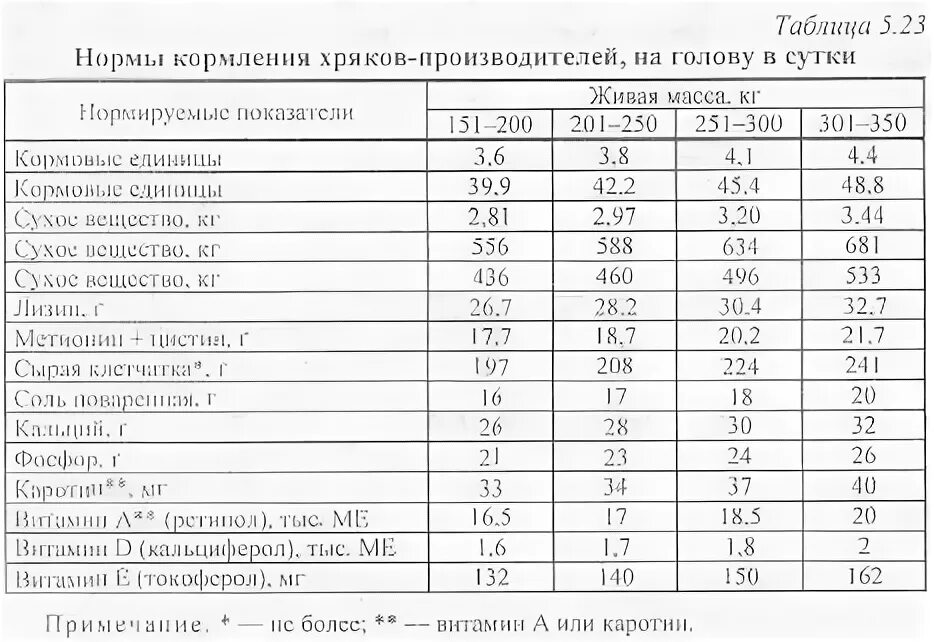 Кормление свиней " Строительный онлайн-ресурс