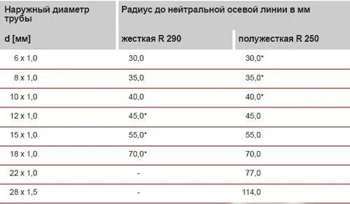 Диаметры медных труб. Диаметр медных трубок для кондиционеров таблица. Диаметр медных труб для сплит систем 12. Диаметр медных трубок для кондиционера. Диаметр медных трубок для сплит системы 9.