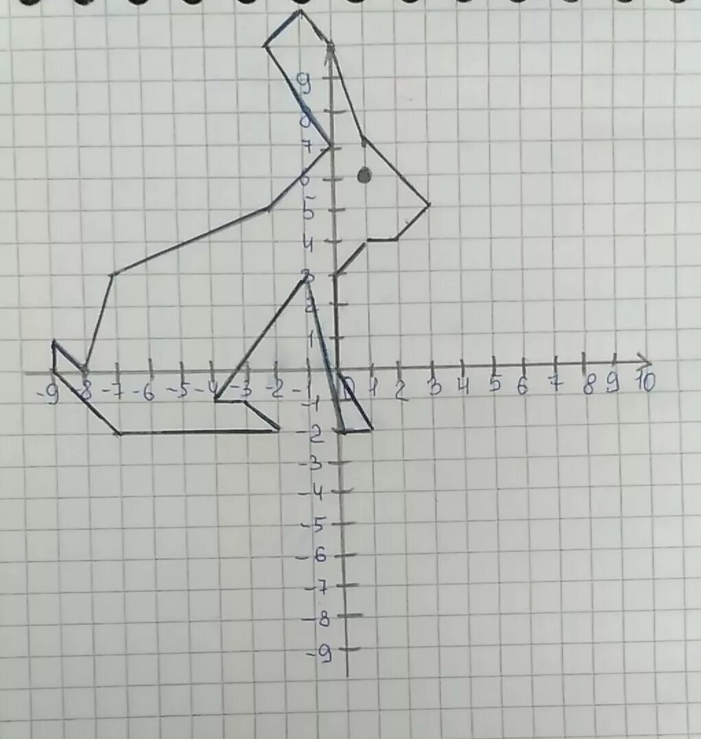 Координатная плоскость 6 1 5 2