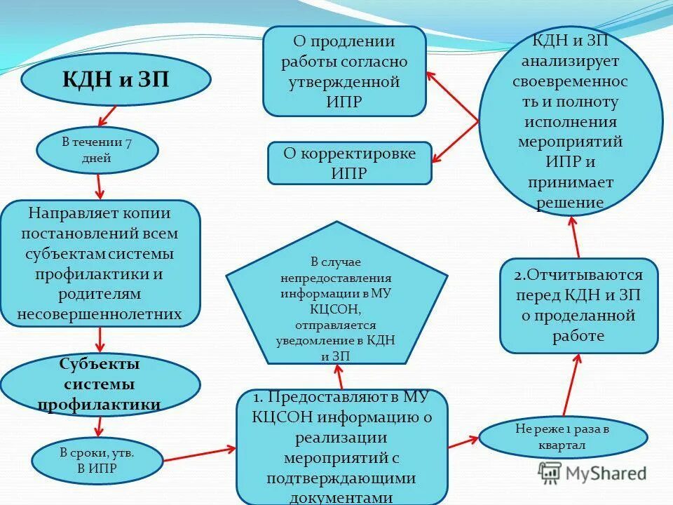 Структура органов профилактики правонарушений несовершеннолетних. Межведомственное взаимодействие органов системы профилактики. Схема работы комиссии по делам несовершеннолетних. Взаимодействие субъектов профилактики.