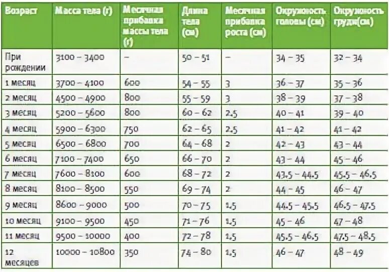 Антропометрические данные новорожденного таблица. Норма антропометрических показателей детей. Таблица антропометрических показателей ребенка до 1 года. Таблица средних антропометрических данных детей на первом году жизни.