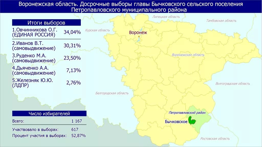 Предварительные результаты выборов в москве. Итоги выборов в Воронежской области. Бычковская школа Петропавловский район Воронежская область. Бычковское сельское поселение. Петропавловский район Воронежская область на карте.