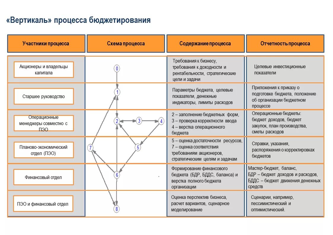 Финансовый процесс содержание. Схема процесса формирования бюджета. Этапы процесса бюджетирования. Схема бюджетирования на предприятии. Бизнес процесс бюджетирования схема.