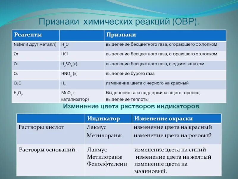 Признаки химических реакций. Признаки протекания химических реакций таблица. Признаки реакции. Признаки химических реакций изменение цвета.