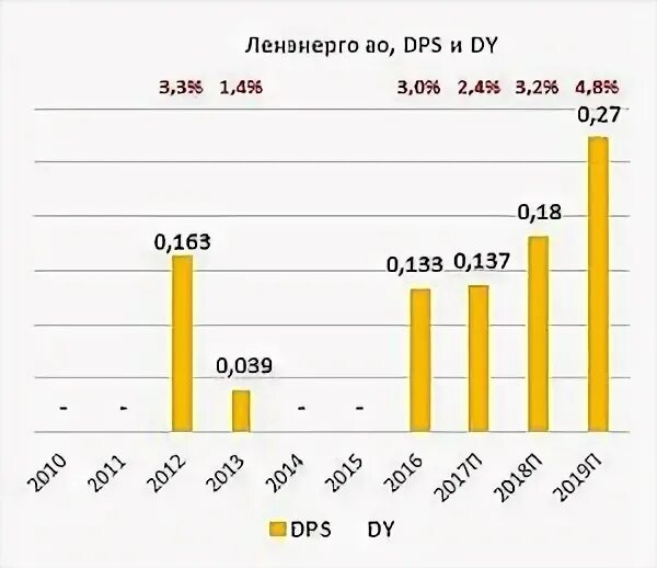 Акция ленэнерго ап