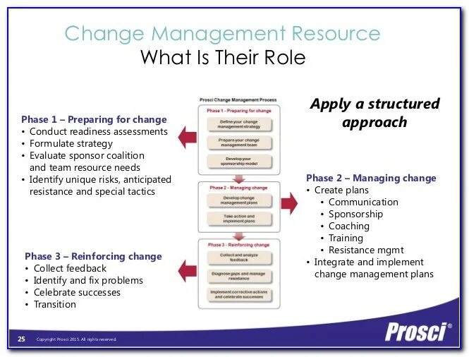 Роли управления изменениями. PROSCI управление изменениями. Методология PROSCI. Change Management методология. Модель Adkar.