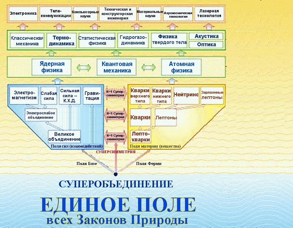 Единое поле информация. Единое информационное поле. единое информационное поле вселенной. чистое информационное поле. информационное поле поле.