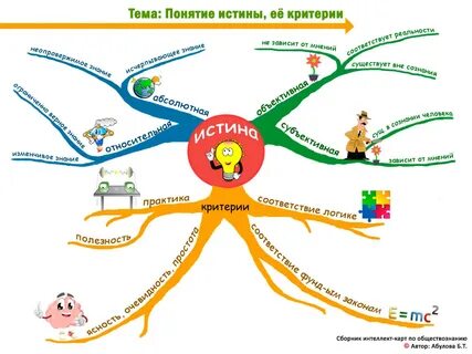 Однкнр 6 класс интеллект карта моя жизнь