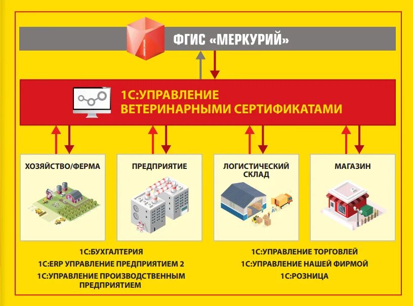 Ис меркурий. Система Меркурий. ФГИС Меркурий. Меркурий Россельхознадзор. Автоматизированная система Меркурий.