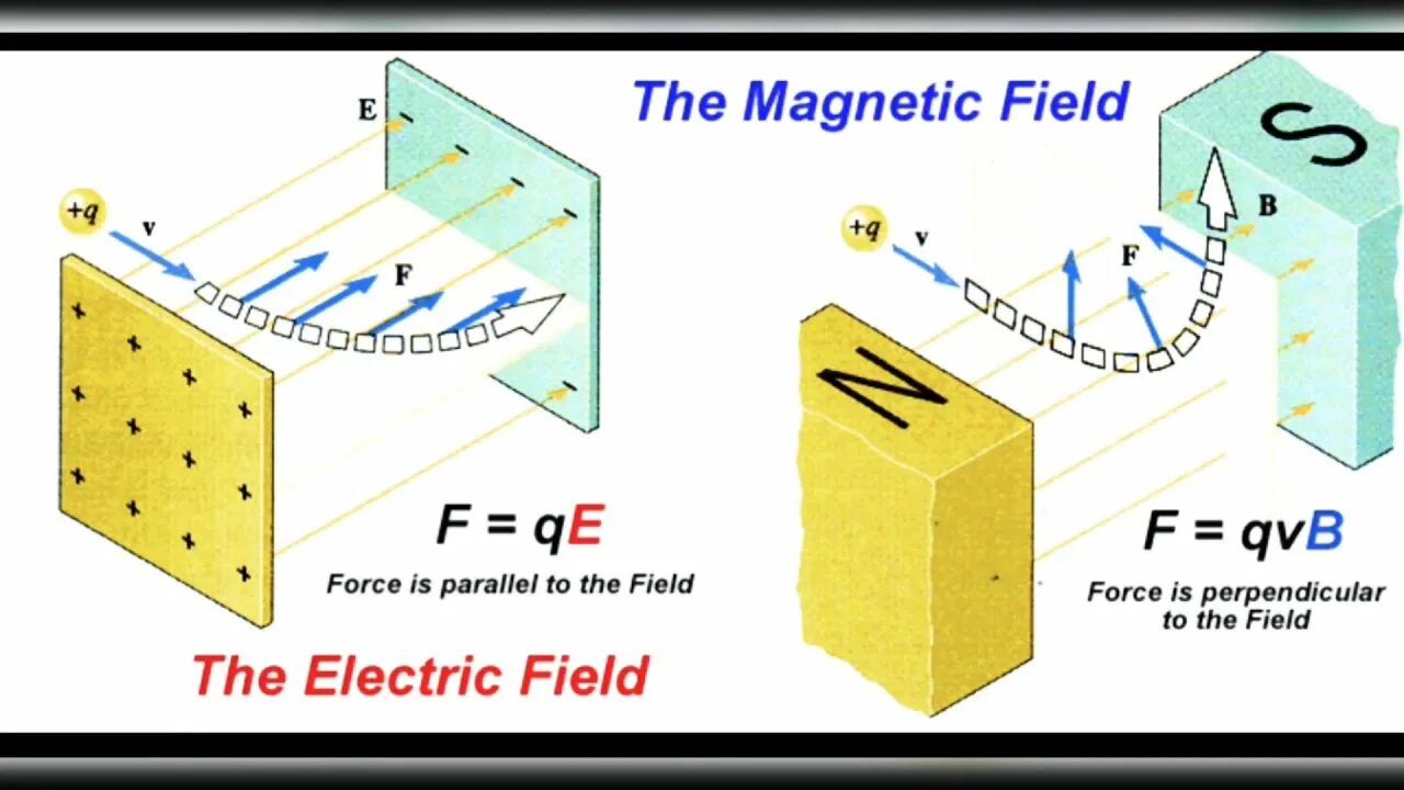 Magnetic fields 4. Force magnetic. electric force. law of electrical and magnetic force. electromagnetic force.