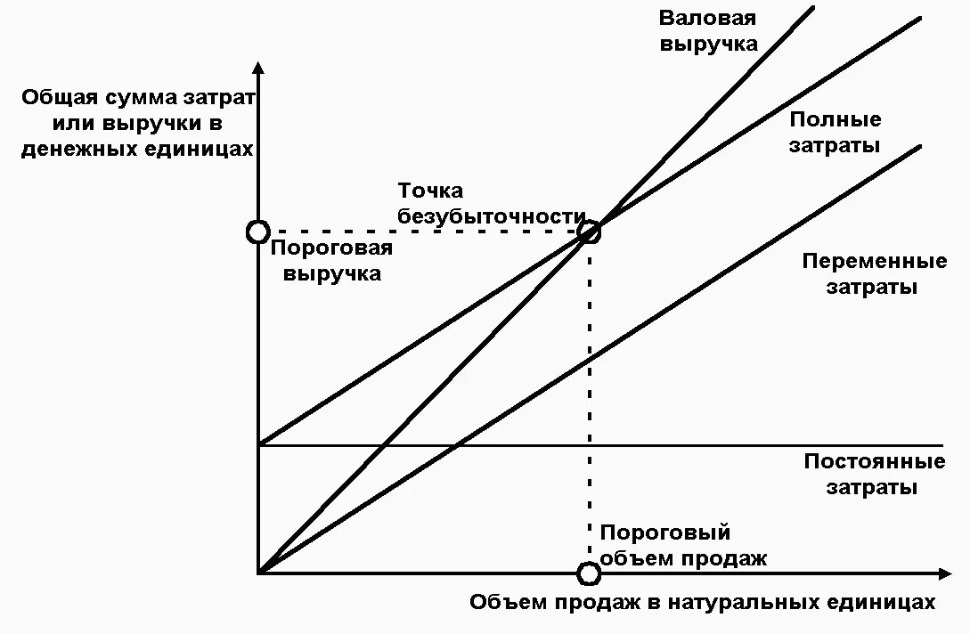 Графический подход к анализу точки безубыточности. Диаграмма для выручки и себестоимости. Точка безубыточности формула график. Графический метод определения точки безубыточности. Выражение валовая