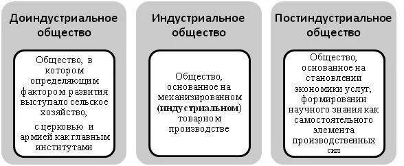 Доиндустриальное общество определение. Доиндустриальный индустриальный постиндустриальный. доиндустриальное индустриальное и постиндустриальное общество. таблица доиндустриальное общество индустриальное общество. характеристика доиндустриального общества.