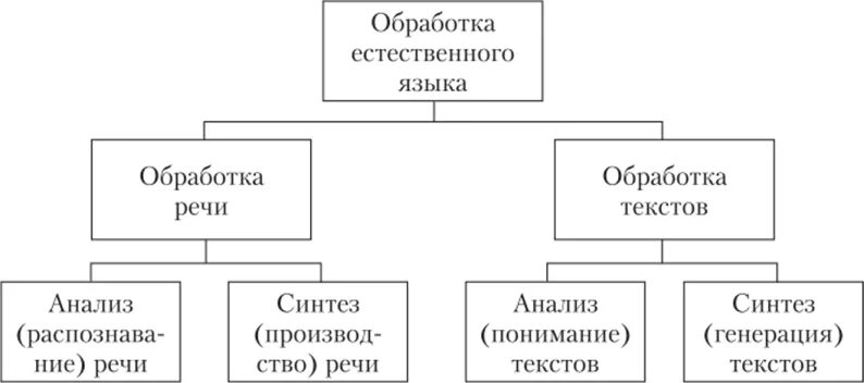 Анализ естественного языка. Обработка естественного языка. Обработка естественного языка NLP. Обработка естественного языка искусственный интеллект. Методы обработки естественного языка.